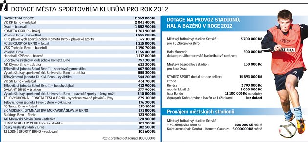 Dotace města sportovním klubům pro rok 2012.