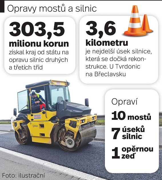 Přes tři sta milionů korun získal Jihomoravský kraj od státu na opravy silnic druhých a třetích tříd.