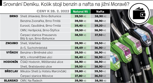 Infografika Deníku: Ceny pohonných hmot na jižní Moravě k 28.2.2022.