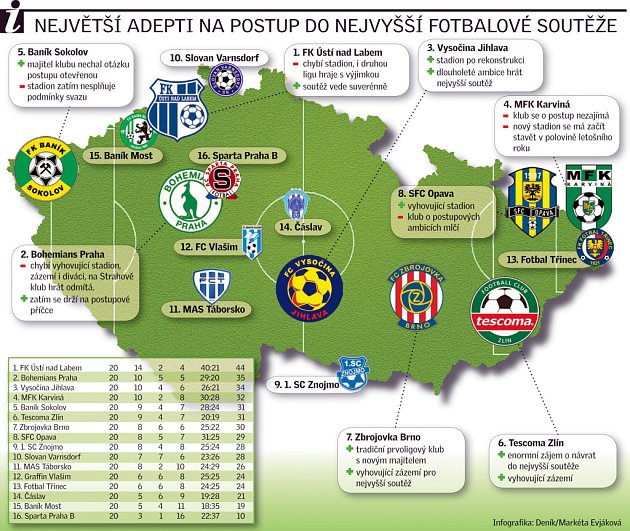 Největší adepti na postup do nejvyšší fotbalové soutěže.