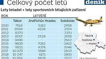 Celkový počet letů z letišť v Táboře, Soběslavi a Jindřichově Hradci v posledních deseti letech.