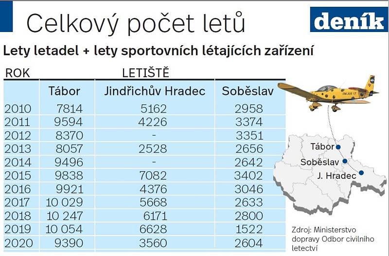 Celkový počet letů z letišť v Táboře, Soběslavi a Jindřichově Hradci v posledních deseti letech.