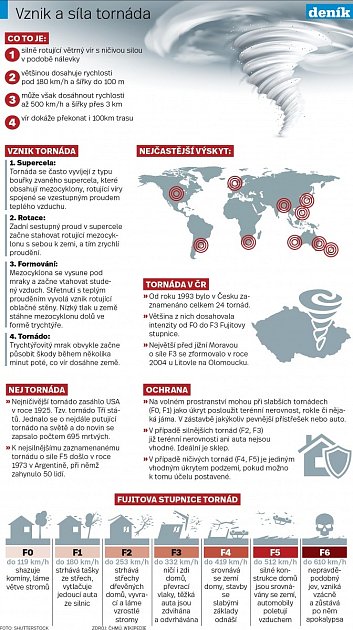 Grafika. Vznik a síla tornáda.