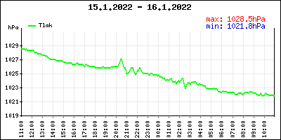 Vimperk. Záznam tlaku vzduchu ze stanice.