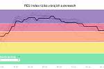 PES: Index rizika