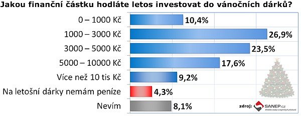 Aktuální vánoční průzkum