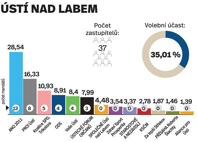 Výsledky komunálních voleb v Ústí nad Labem
