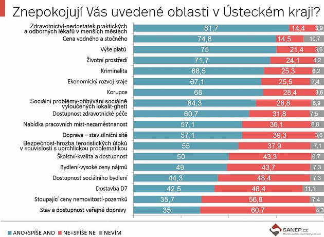 S čeho jsou lidé v kraji znepokojeni?