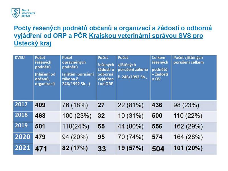 Počty řešených podnětů občanů a organizací a žádostí o odborná vyjádření od ORP a PČR Krajskou veterinární správou SVS pro Ústecký kraj.