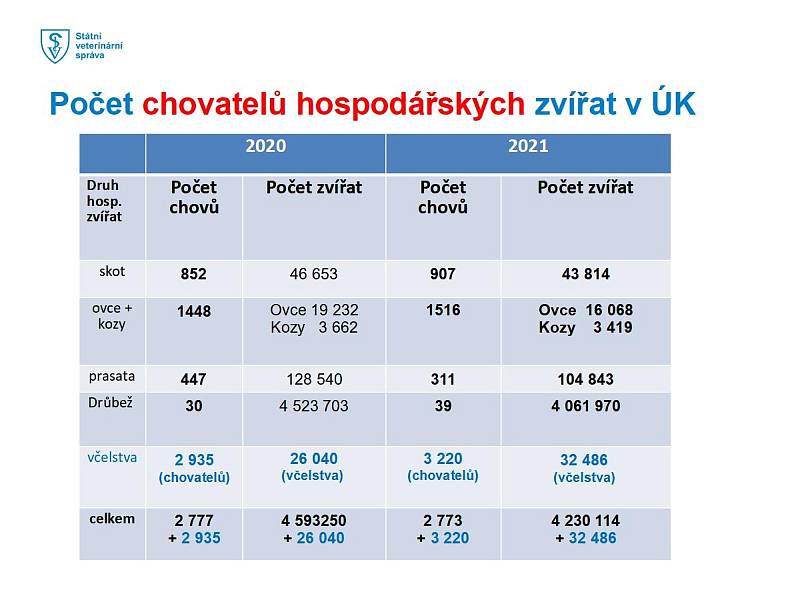 Počet chovatelů hospodářských zvířat v ÚK.