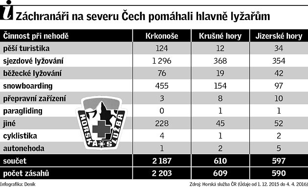 Zásahy Horské služby.