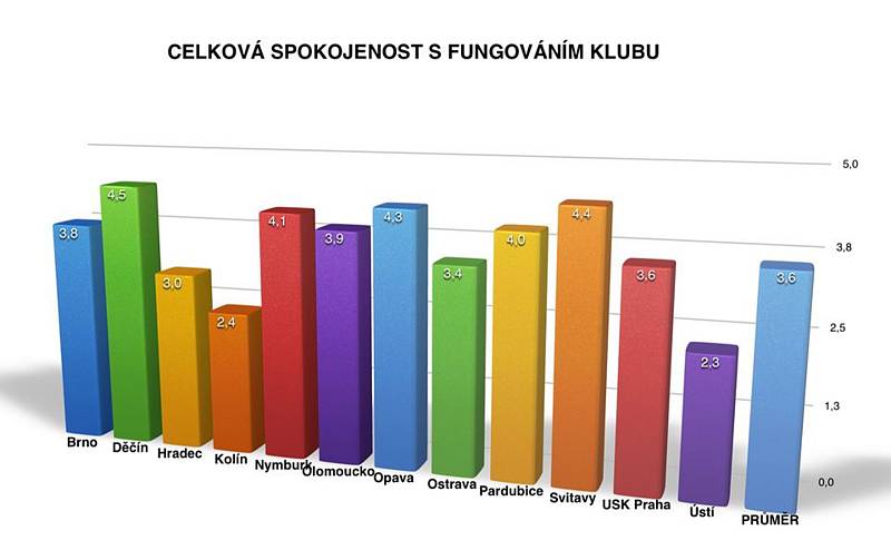 Grafy hráčské spokojenosti (Češi a Slováci) v klubech KNBL