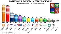V Ústeckém kraji dominuje ČSSD a komunisté.