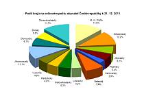 Podíl krajů na celkovém počtu obyvatel České republiky k 31. 12. 2011.