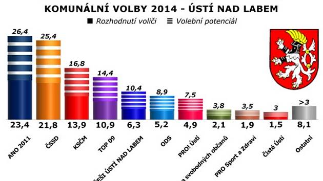 Výsledky průzkumu.