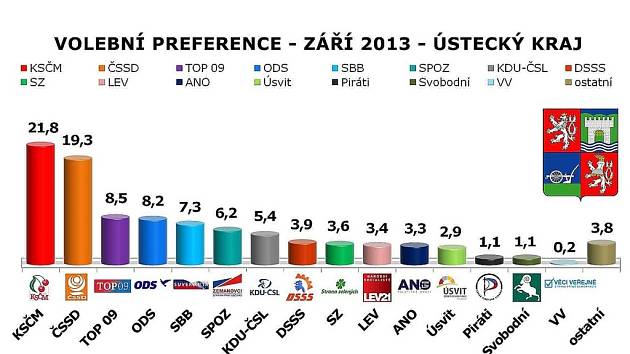 S drtivou převahou by volby v Ústeckém kraji vyhrála levice. Vyplývá to z aktuálního průzkumu společnosti Sanep. 