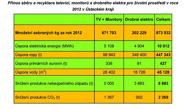 Svítit jeden a půl dne zdarma. To by mohli lidé v kraji za odevzdané elektrospotřebiče.