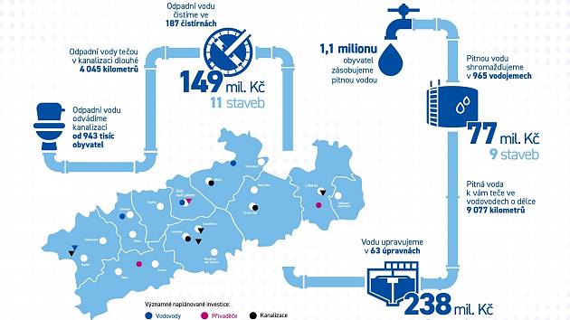 Vodohospodáři na severu Čech letos investují téměř 1,9 miliardy korun