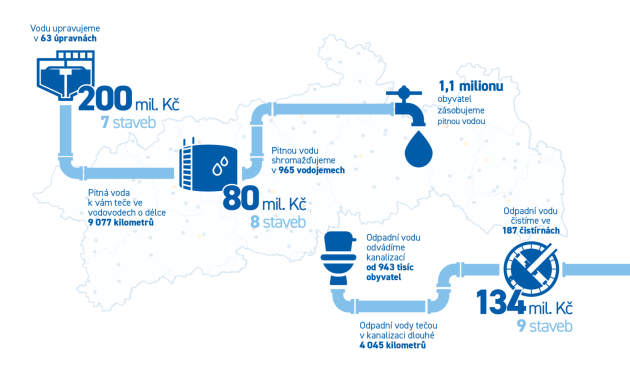 Do vodohospodářských staveb na severu Čech půjdou dvě miliardy.