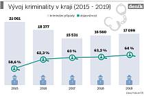 Vývoj kriminality v Ústeckém kraji.