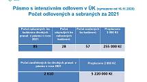 Pásmo s intenzivním odlovem v ÚK (vymezeno od 16.11.2020). Počet odlovených a sebraných za 2021.