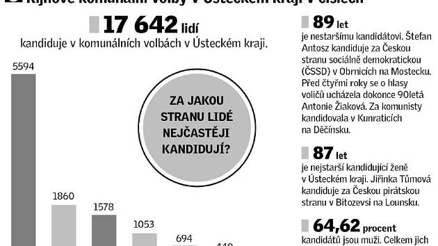 Volby v číslech.