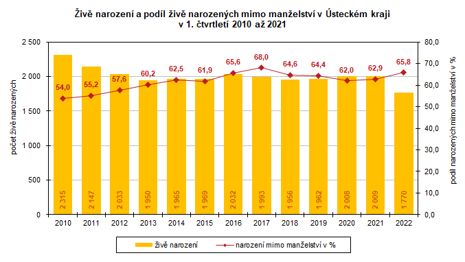 Živě narození a jejich podíl mimo manželství v Ústeckém kraji. Vývoj