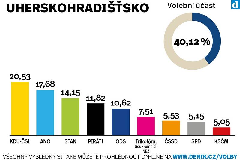Výsledky krajských voleb na Slovácku