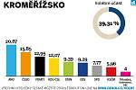 Výsledky krajských voleb na Kroměřížsku