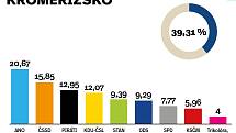 Výsledky krajských voleb na Kroměřížsku