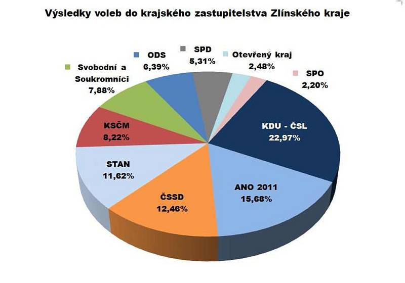 Výsledky voleb do krajského zastupitelstva Zlínského kraje