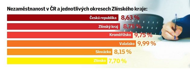 Nezaměstnanost v ČR a jednotlivých okresech Zlínského kraje: