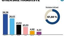 Volební výsledky za okres Uherské Hradiště