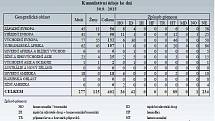 Statistiky HIV/AIDS