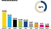Výsledky krajských voleb na Valašsku
