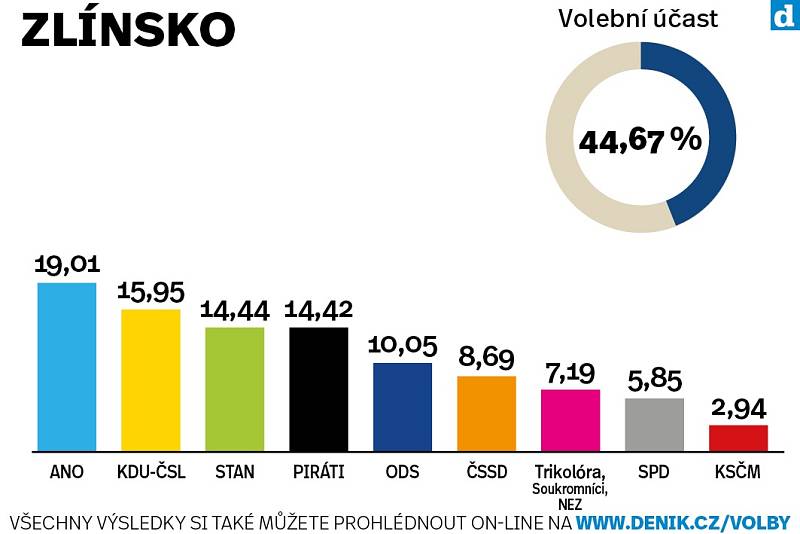 Výsledky krajských voleb na Zlínsku