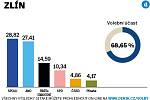 Volební výsledky za okres Zlín