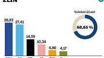Volební výsledky za okres Zlín