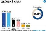 Volební výsledky za Zlínský kraj