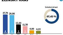 Volební výsledky za Zlínský kraj