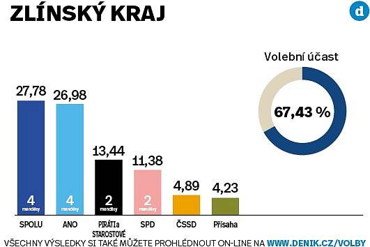 Volební výsledky za Zlínský kraj