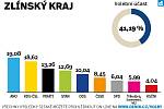 Výsledky krajských voleb ve Zlínském kraji