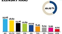 Výsledky krajských voleb ve Zlínském kraji