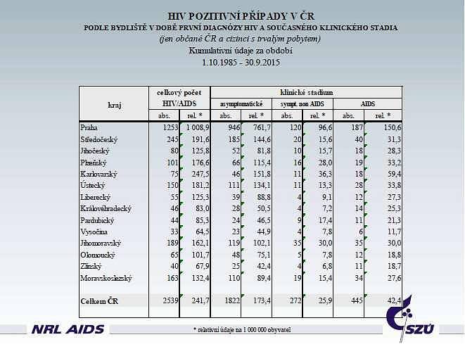 Statistiky HIV/AIDS