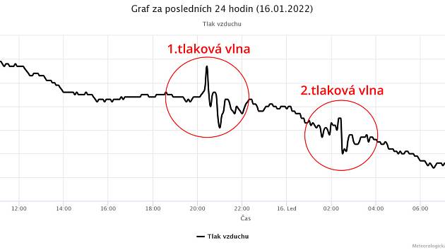 Tlakové vlny po výbuch u sopky Hunga Tonga-Hunga Ha'apai, která je od České republiky vzdálená asi 16 500 kilometrů, zaznamenala i meteorologická stanice Luhamet