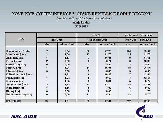 Statistiky HIV/AIDS