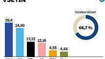 Volební výsledky za okres Vsetín