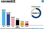 Volební výsledky za okres Kroměříž