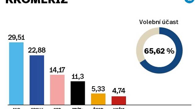 Volební výsledky za okres Kroměříž