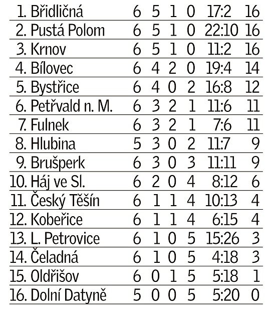 Krajský přebor - 5. kolo.